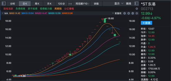 002713，29天24涨停+7天6跌停！公司发声：重整失败或致破产清算！