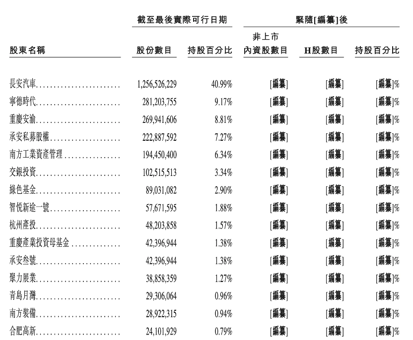 估值超260亿的阿维塔递表港交所 累计亏损逾110亿元