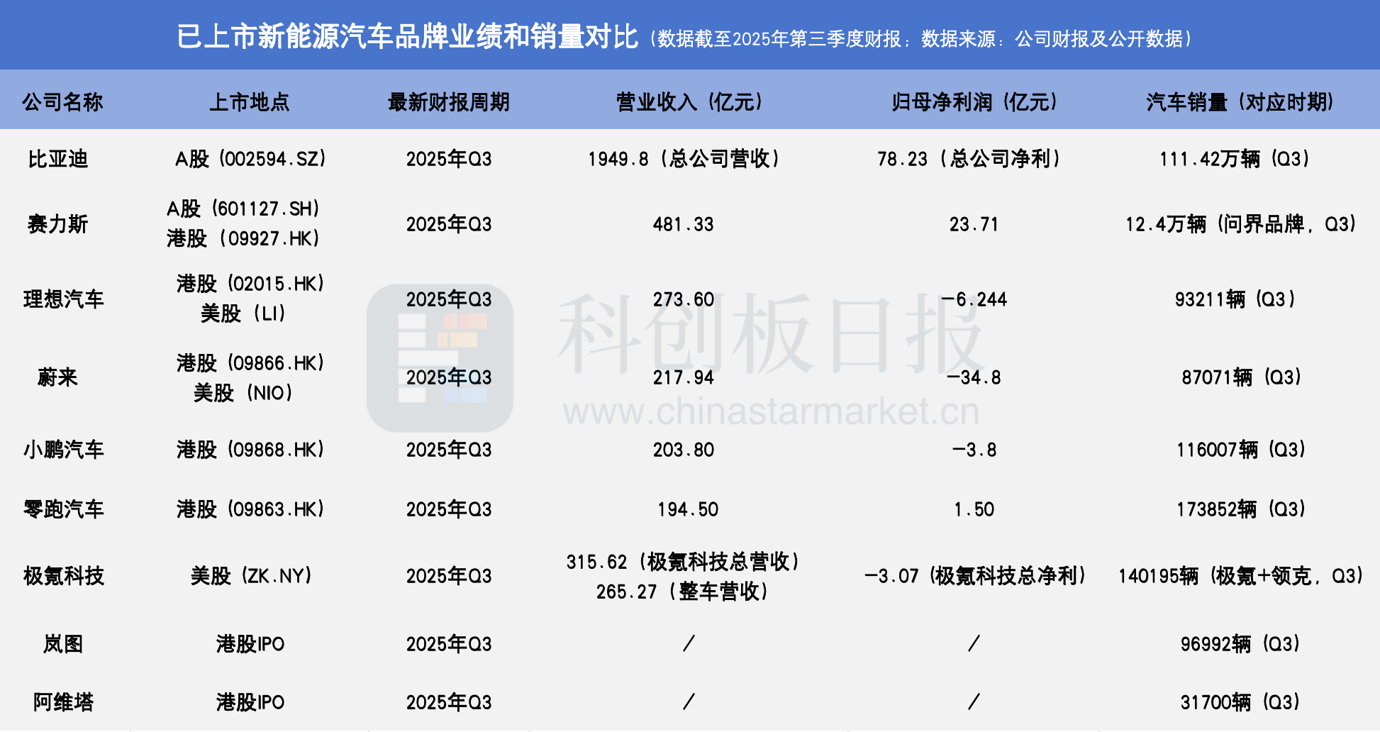 估值超260亿的阿维塔递表港交所 累计亏损逾110亿元