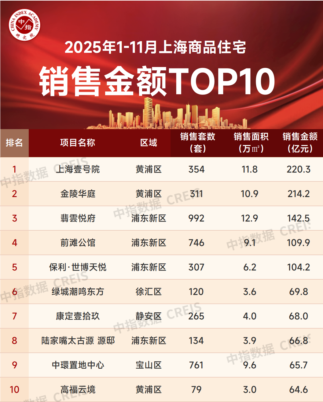 2025年1-11月上海房地产企业销售业绩TOP30
