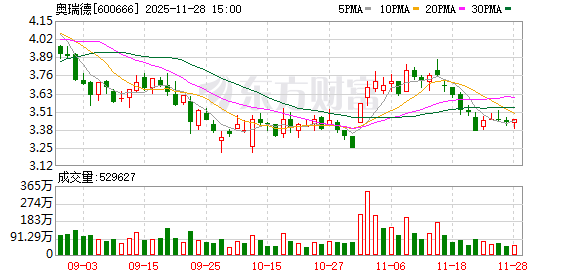 奥瑞德：公司及子公司累计对外担保总额约5.21亿元