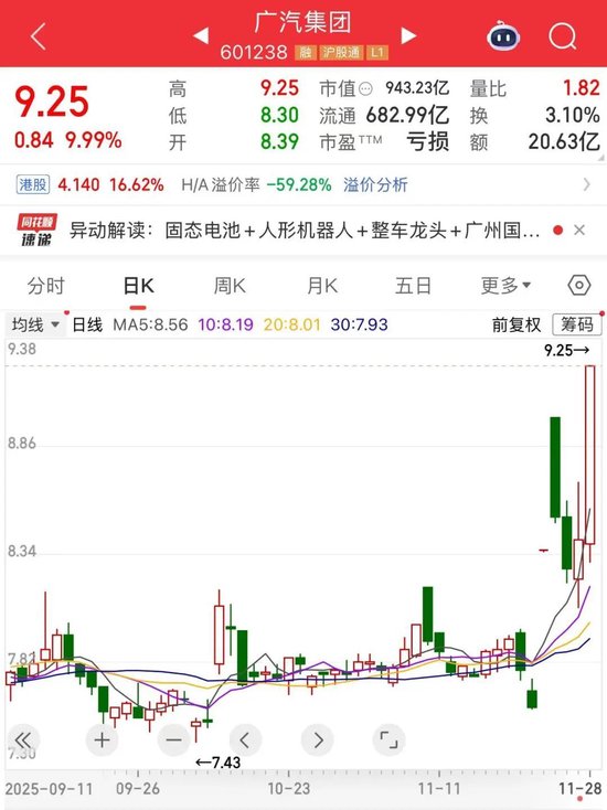 又涨停，市值逼近千亿，601238迎来价值重估？