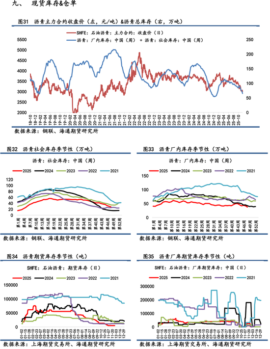【沥青日报】BU日内跌破3000关口，加拿大增设对亚沥青出口供应