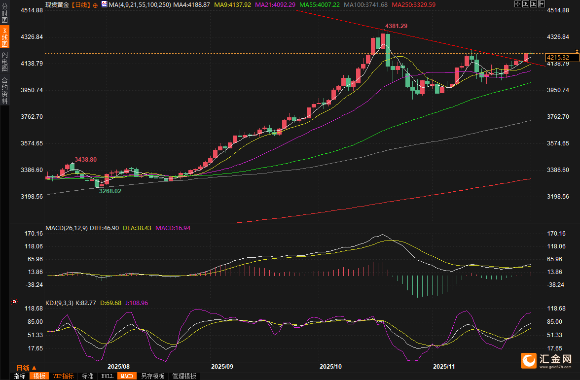 黄金交易提醒：美联储降息预期助涨金价，白银历史新高引爆贵金属牛市，市场看涨情绪高昂