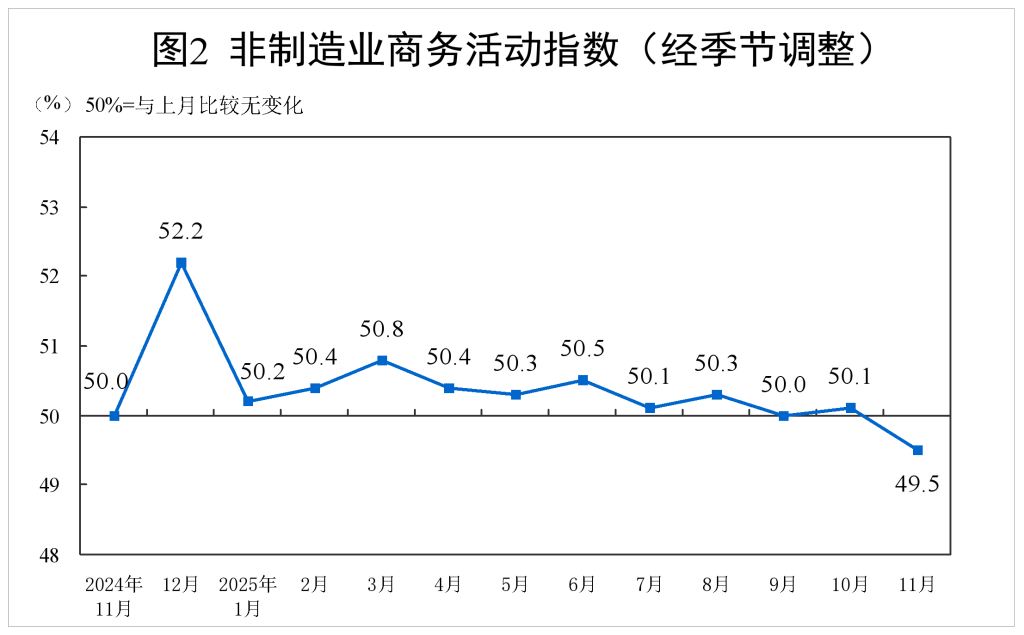 产需两端均有所改善 11月制造业PMI小幅回升 下阶段走势如何？