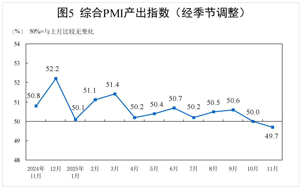 产需两端均有所改善 11月制造业PMI小幅回升 下阶段走势如何？