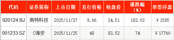 IPO周报｜本周2只新股申购，又一国产GPU龙头来了