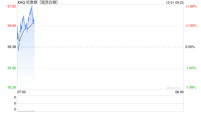 白银价格狂飙创历史新高！年内涨幅近90%，光伏与新能源引爆工业需求，长期短缺格局奠定涨势基础