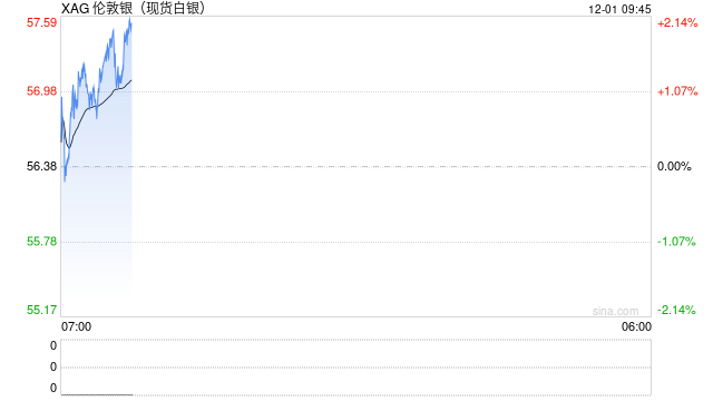 白银再度攀升逾2%刷新历史高点，“魔鬼金属”后市仍有上涨空间
