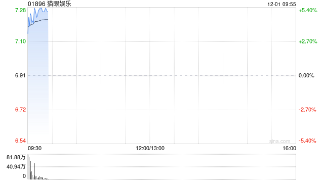 猫眼娱乐高开逾4% 《疯狂动物城2》刷新多项纪录票房有望突破40亿元