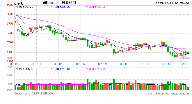 光大期货：12月1日软商品日报