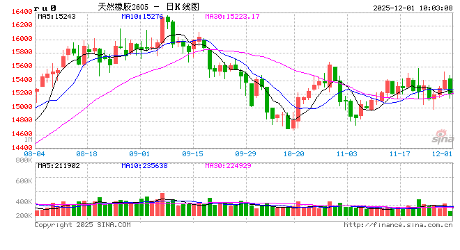 【行情解读】未来供需趋势发展存差异 天胶盘整形态能否打破