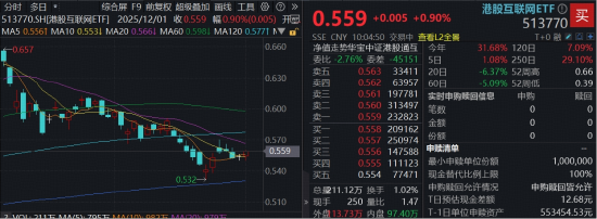 港股AI盘中走强,阿里巴巴涨超3%!美团水下拉升,“外卖亏损在上季度已经达峰”