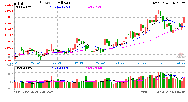 长江有色: 库存低位去化叠加消费韧性不减 1日铝价或上涨