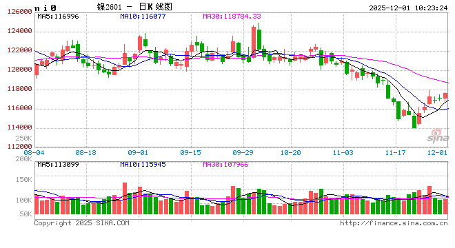 长江有色：降息升温流动性宽裕提振镍价修复区间 1日镍价或小涨