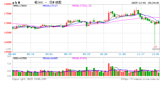 长江有色：美联储降息窗口打开美指承压 1日铅价或小涨