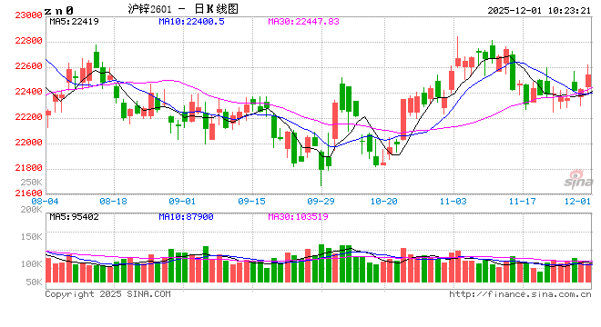 长江有色:美联储鸽声力压美指叠加供应收紧预期 1日锌价或上涨