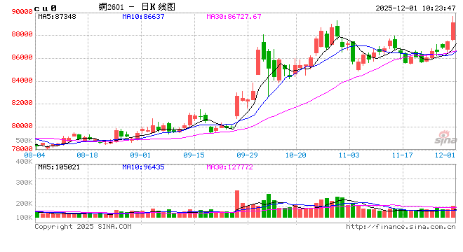 “铜牛”狂飙:政策、市场与未来博弈下的“金属狂想曲”