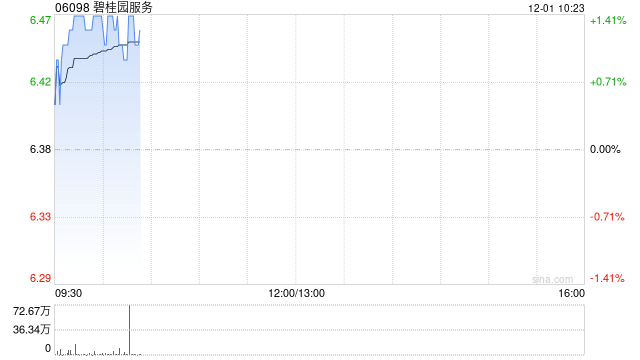 东方证券：维持碧桂园服务“增持”评级 数智化转型提升运营效率