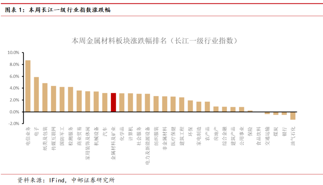 中邮·有色周观点:白银突破上行,看好贵金属表现