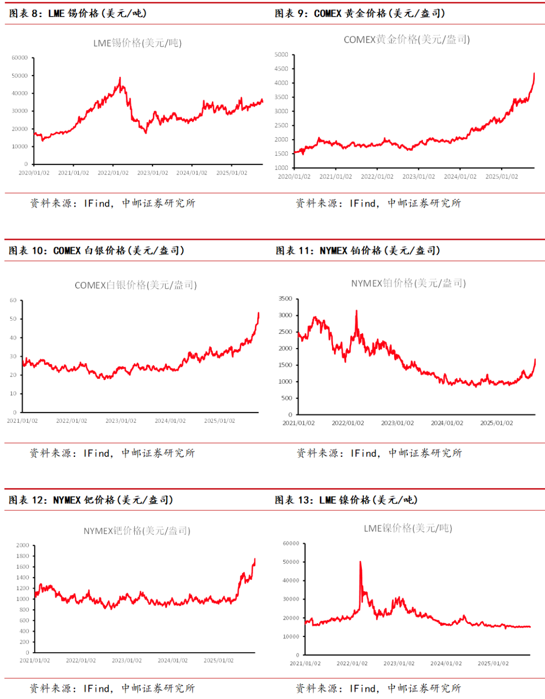 中邮·有色周观点:白银突破上行,看好贵金属表现