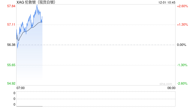 白银价格创历史新高突破55美元，美联储降息预期推动贵金属强势上涨