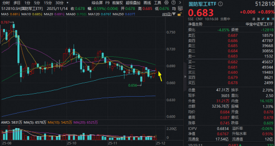 商业航天司，来了！龙头股12天8板，国防军工ETF（512810）强势收复半年线！