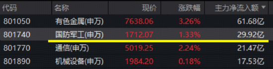 商业航天司，来了！龙头股12天8板，国防军工ETF（512810）强势收复半年线！