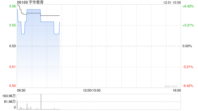 宇华教育盘中涨近4% 全年纯利同比增长133.2%至9.3亿元