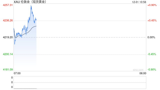 美联储降息预期升温，黄金再次向上走高