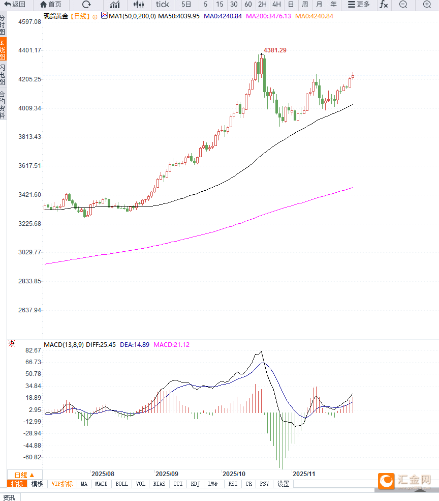 美联储降息预期升温，黄金再次向上走高