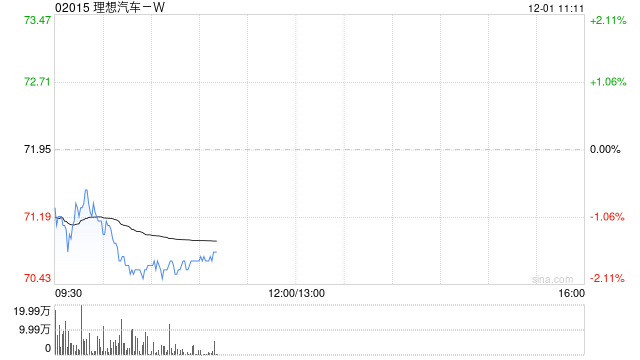 招商证券：下调理想汽车-W目标价至74港元 下调至“中性”评级