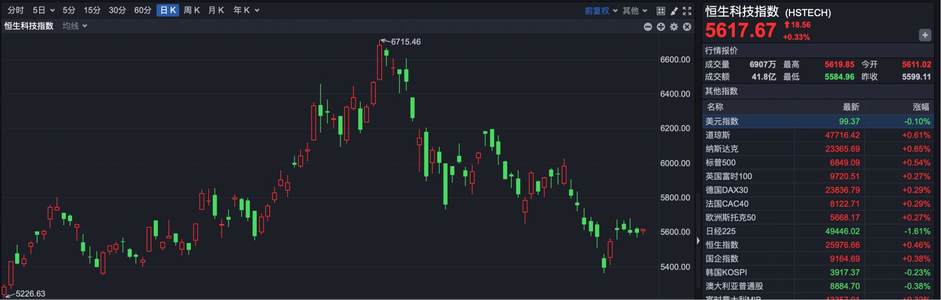 港股高开，赛力斯纳入港股通标的，早盘涨超4%