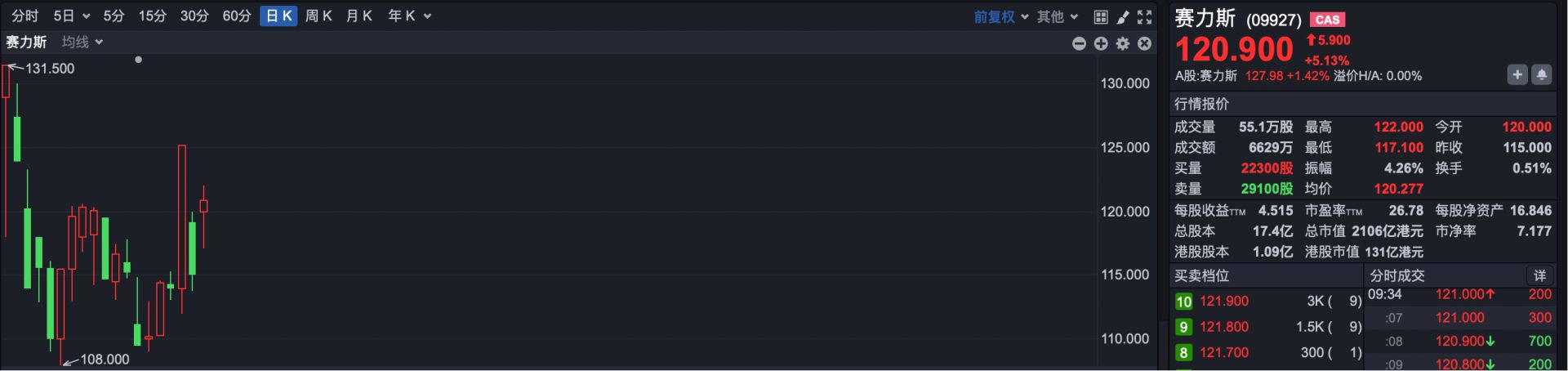 港股高开，赛力斯纳入港股通标的，早盘涨超4%