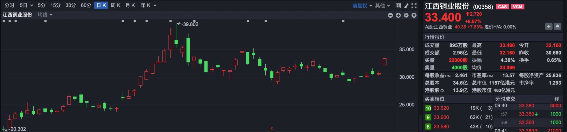 港股高开，赛力斯纳入港股通标的，早盘涨超4%