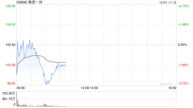 招商证券国际：维持美团-W目标价139港元 评级“增持”