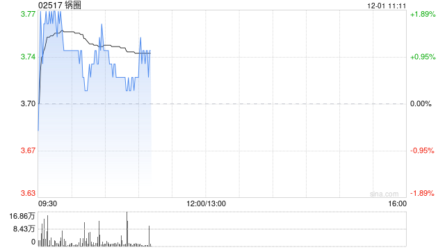 国金证券:首予锅圈“买入”评级 在家吃饭餐食龙头重启增长