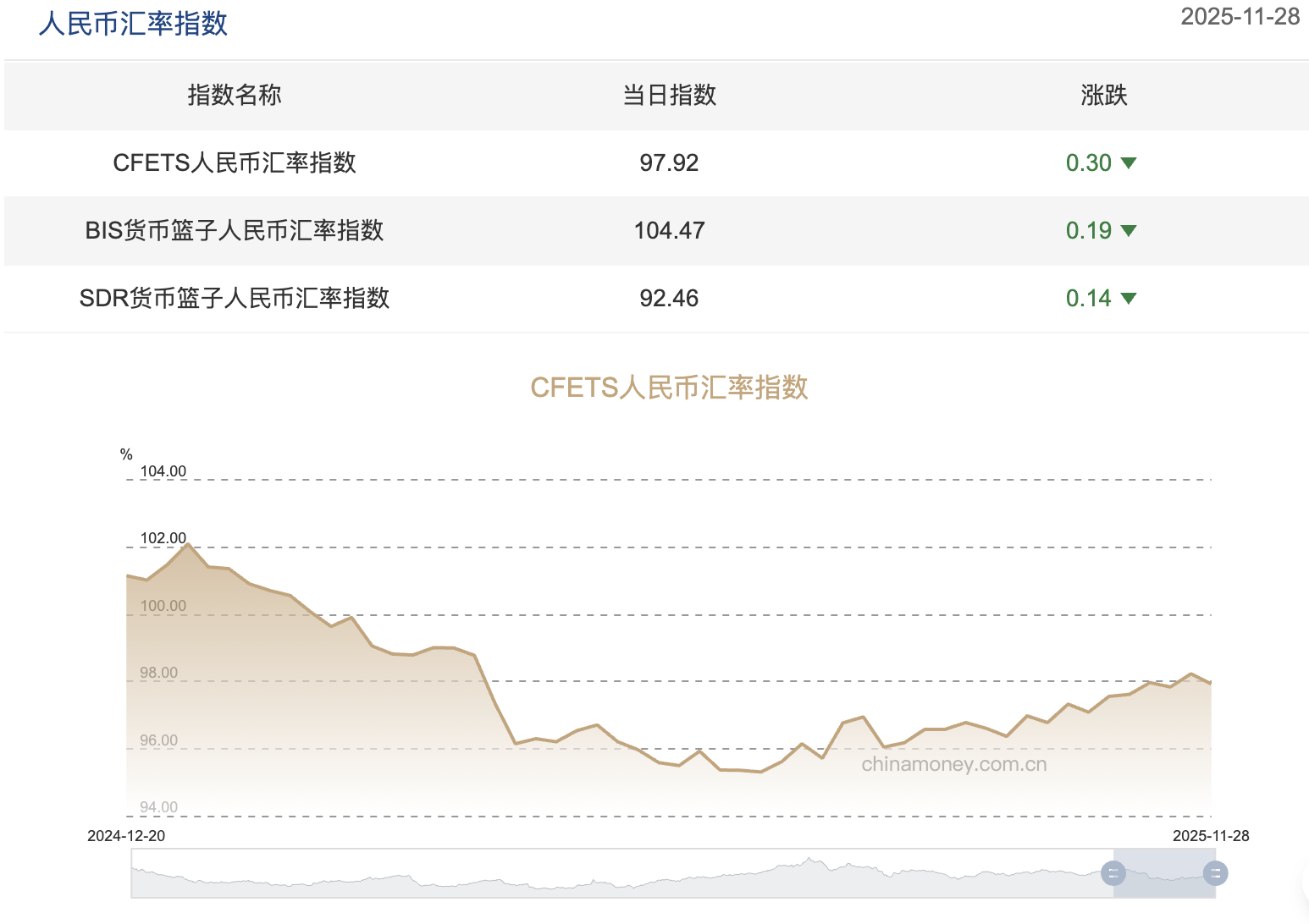 三大人民币汇率指数小幅下挫，人民币汇率中长期或稳中有升
