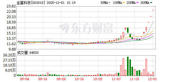 金富科技连收6个涨停板