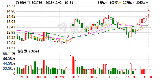 隆鑫通用盘中创历史新高