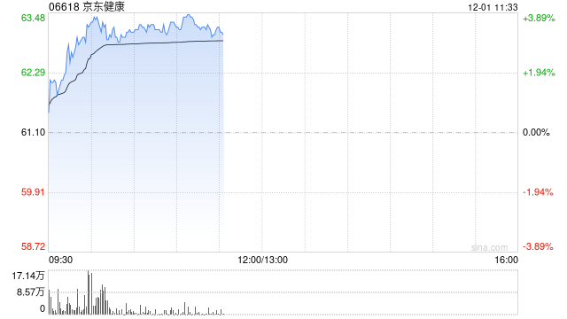 京东健康早盘涨近4% 公司流感检测试剂及儿童感冒药品需求高增