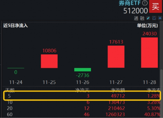 券商继续磨底,顶流券商ETF(512000)低调三连阳,单周再度吸金近5亿元,居同类首位!