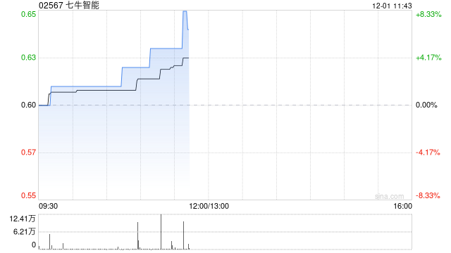 七牛智能午前涨超8% 上半年AI相关收入占比达22.2%