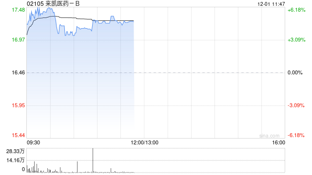 来凯医药-B盘中涨超6% 业内预计LAE002在中国市场销售峰值有望达到20亿元