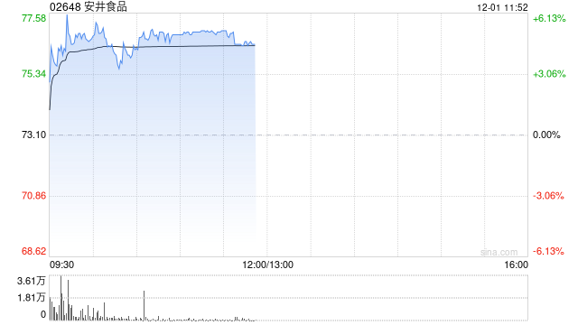 安井食品盘中涨超6%再创新高 机构称经营反转趋势已明确