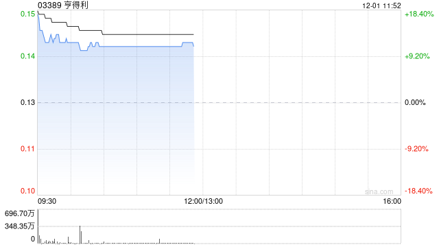 亨得利复牌后上涨12% 获君雅溢价12%提自愿全面现金要约