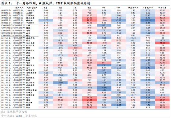 华泰策略：春季躁动或提前启动