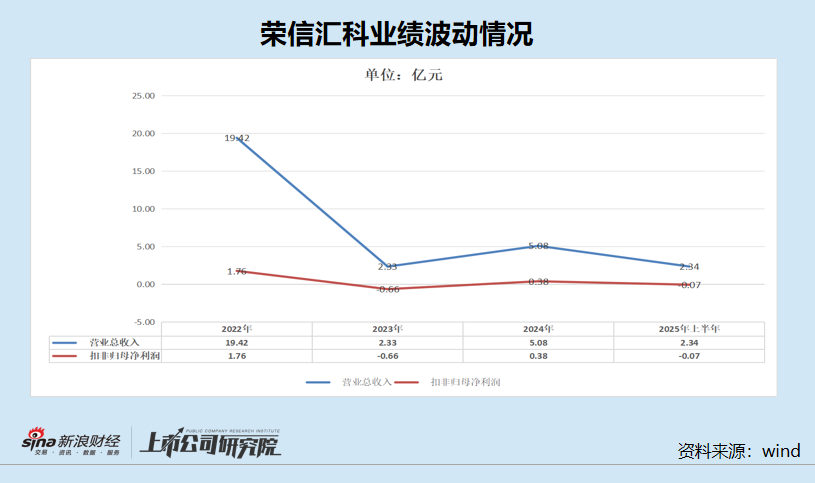 荣信汇科IPO：同一资产二次上市？股权转让对应的估值越来越低
