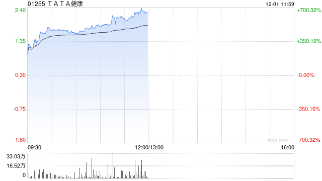 TATA健康时隔逾1年半复牌 午前股价飙升超586%