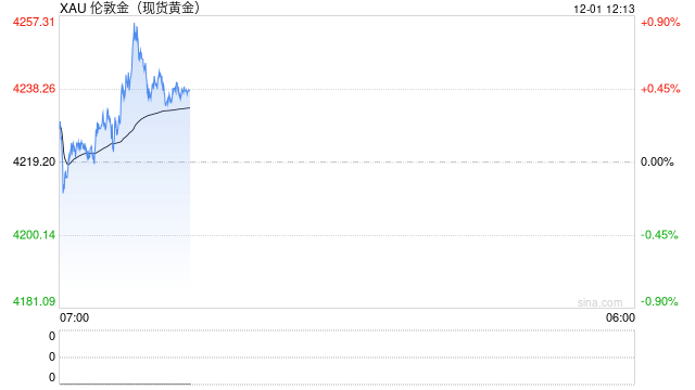 1201黄金点评:贵金属进入高波动阶段,本周关注PCE数据及美俄会谈